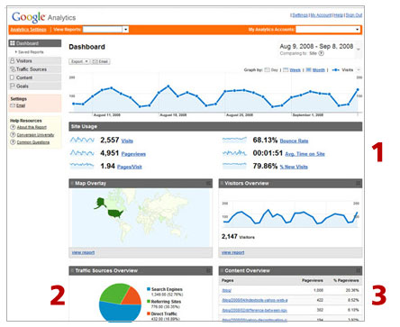 Google Analytics Dashboard