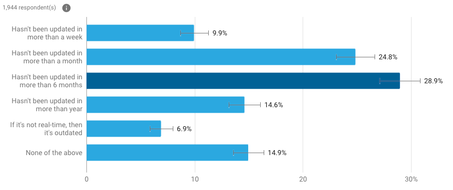 outdated content graph